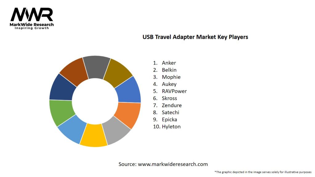 USB Travel Adapter Market