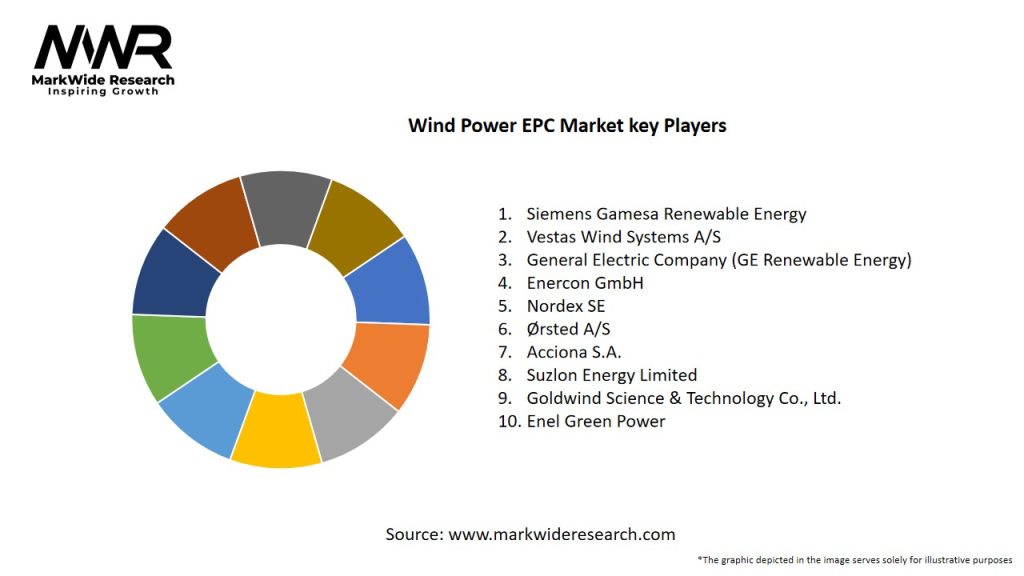 Wind Power EPC Market