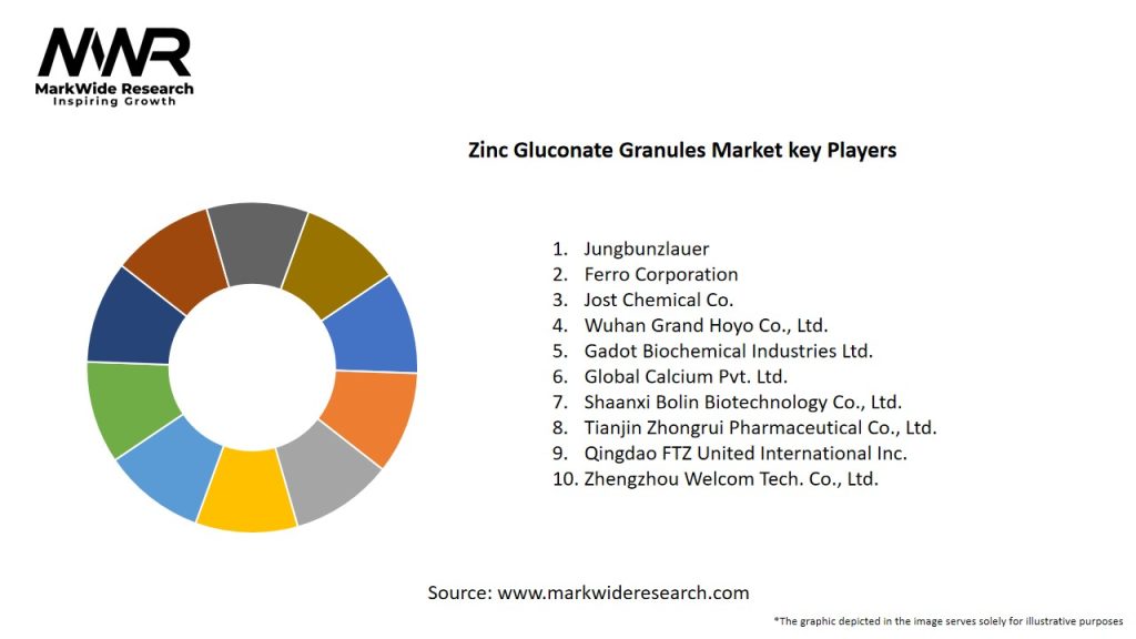 Zinc Gluconate Granules Market Key Players