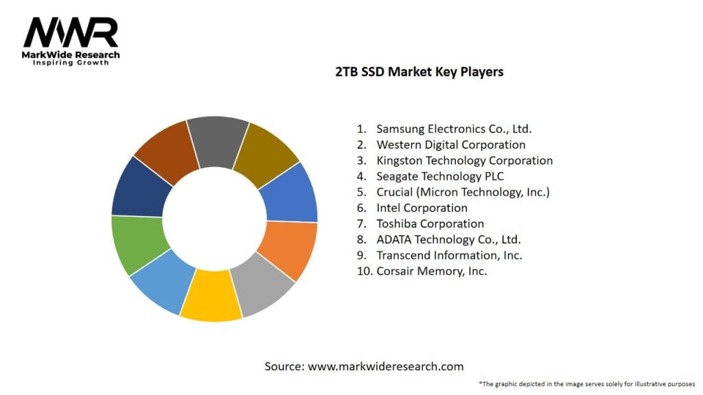 2TB SSD Market Key Players