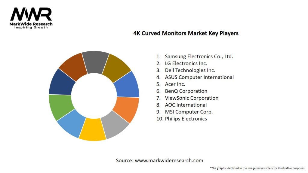 4K Curved Monitors Market Key Players