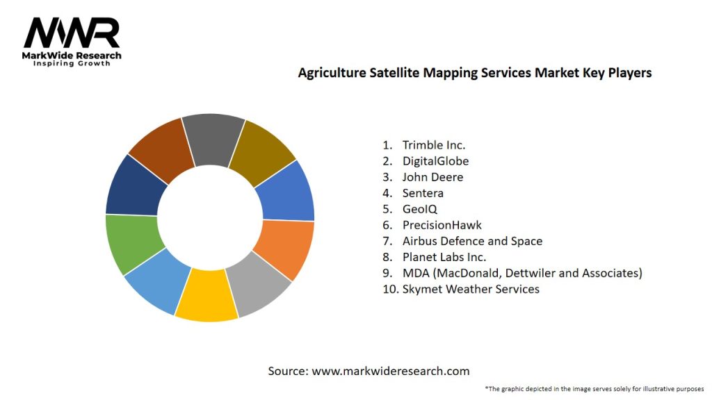 Agriculture Satellite Mapping Services Market Key Players