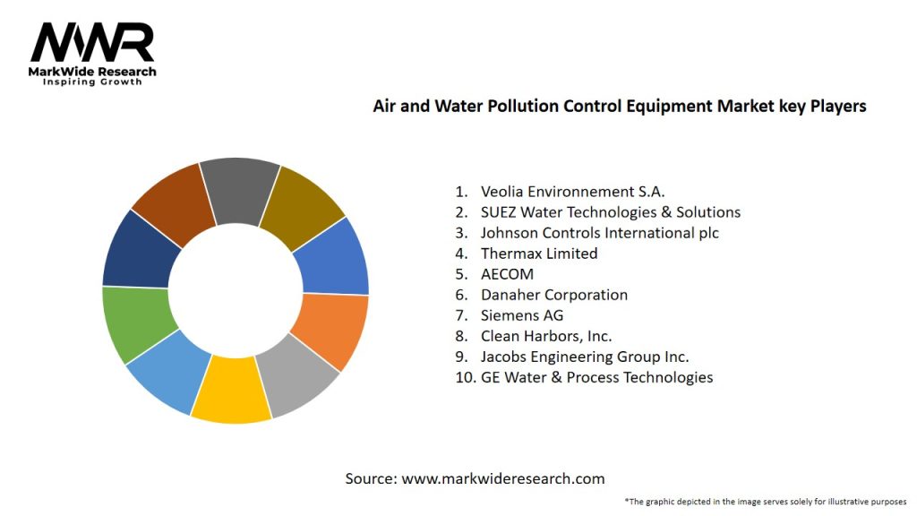 Air and Water Pollution Control Equipment Market Key Players