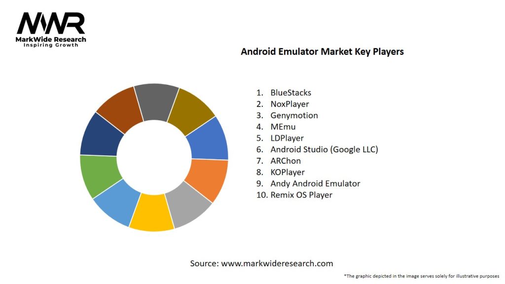 Android Emulator Market