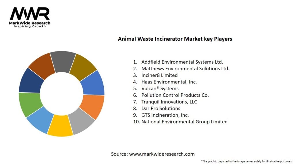 Animal Waste Incinerator Market