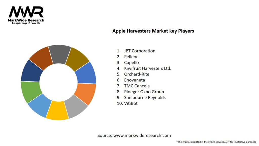 Apple Harvesters Market Key Players