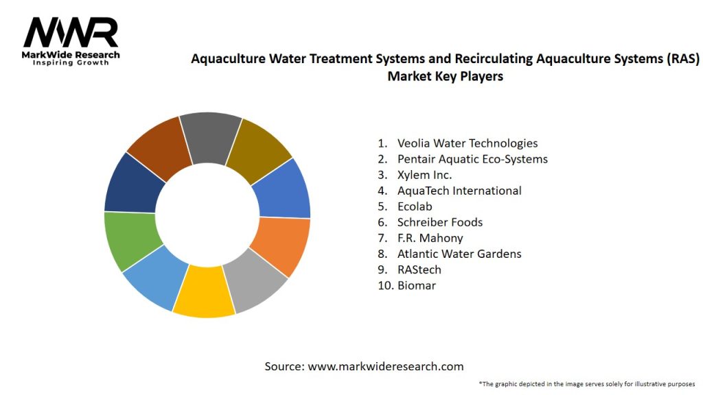 Aquaculture Water Treatment Systems and Recirculating Aquaculture Systems (RAS) Market