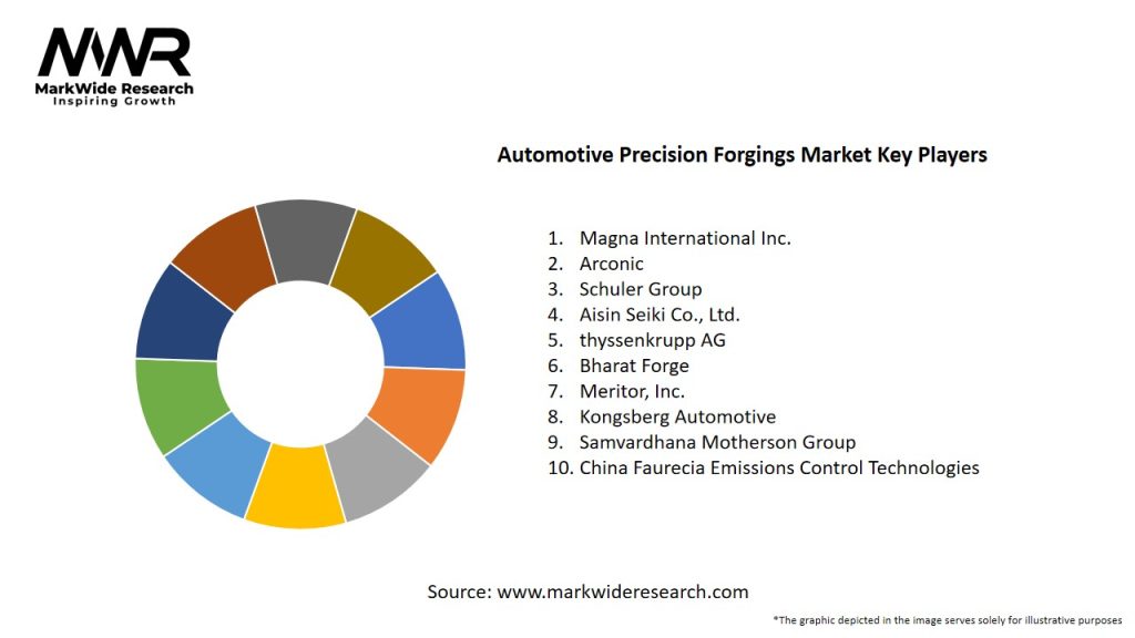 Automotive Precision Forgings Market