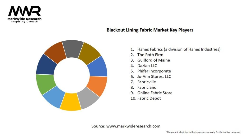 Blackout Lining Fabric Market