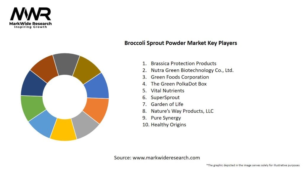 Broccoli Sprout Powder Market