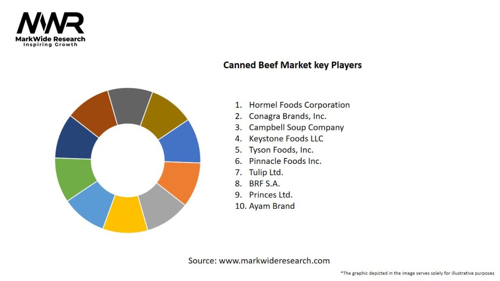 Canned Beef Market Key Players