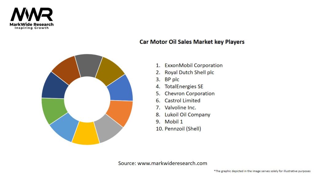 Car Motor Oil Sales Market Key Players