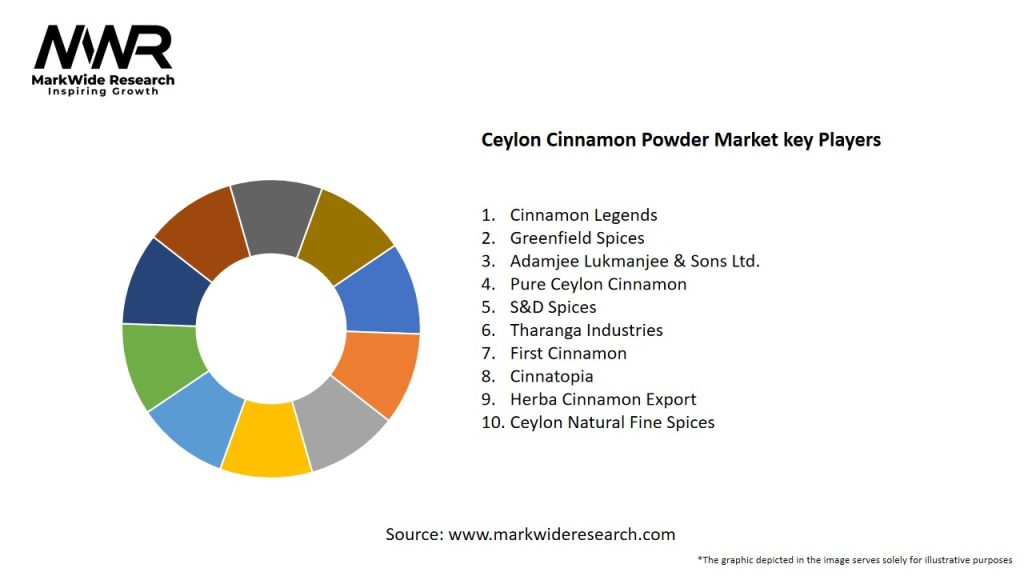 Ceylon Cinnamon Powder Market
