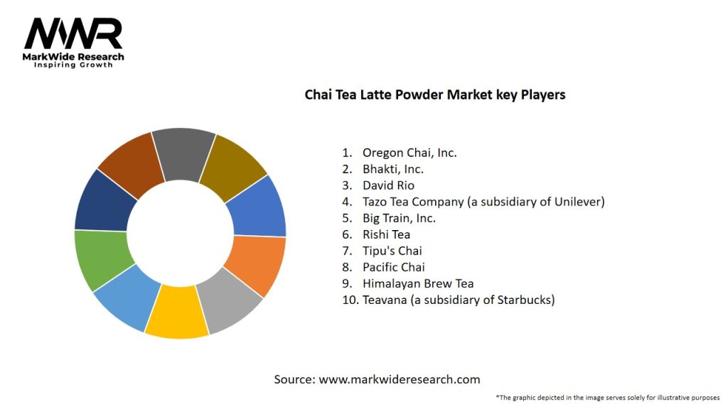 Chai Tea Latte Powder Market