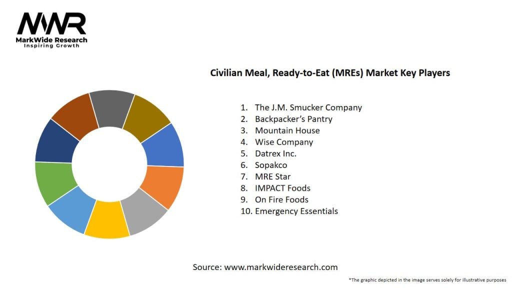 Civilian Meal, Ready-to-Eat (MREs) Market Key Players