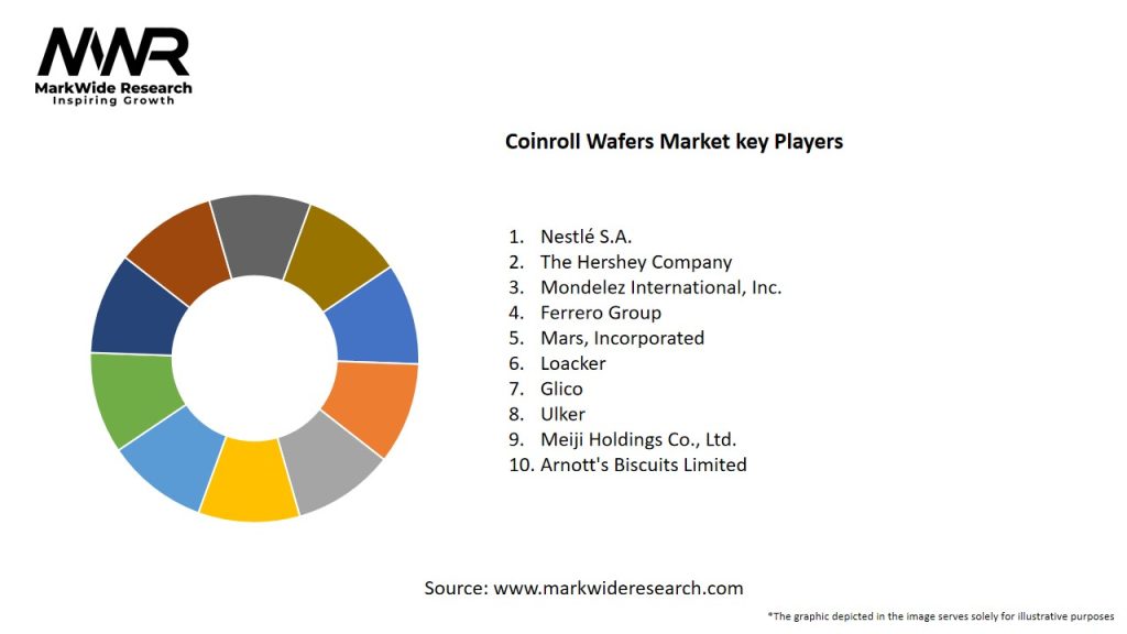 Coinroll Wafers Market