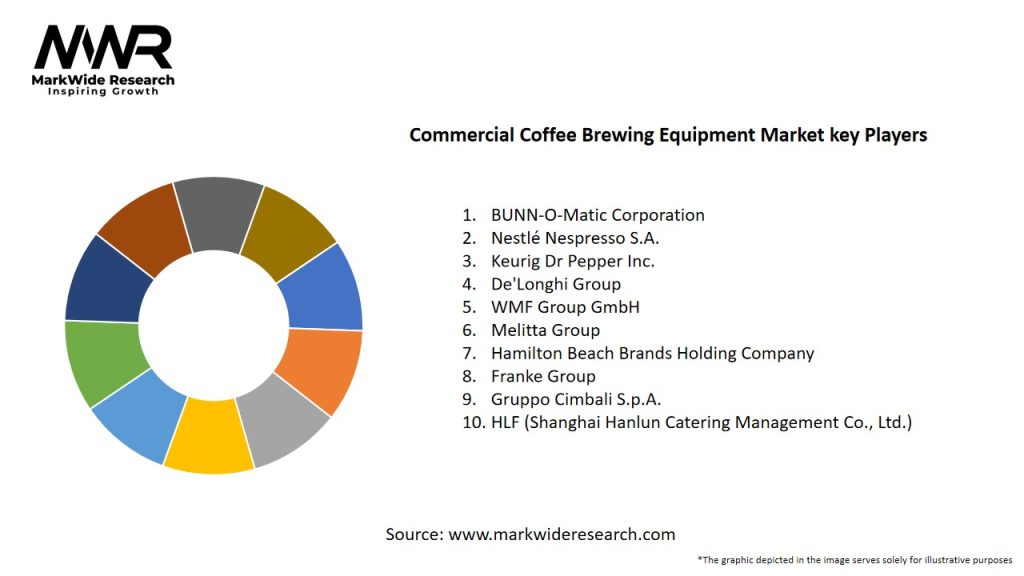 Commercial Coffee Brewing Equipment Market