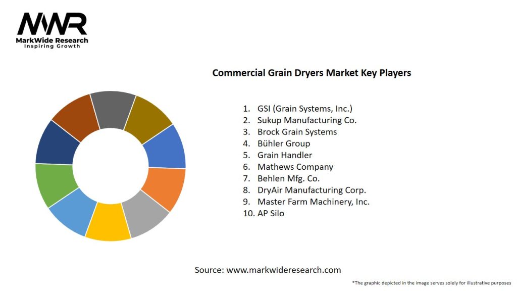 Commercial Grain Dryers Market