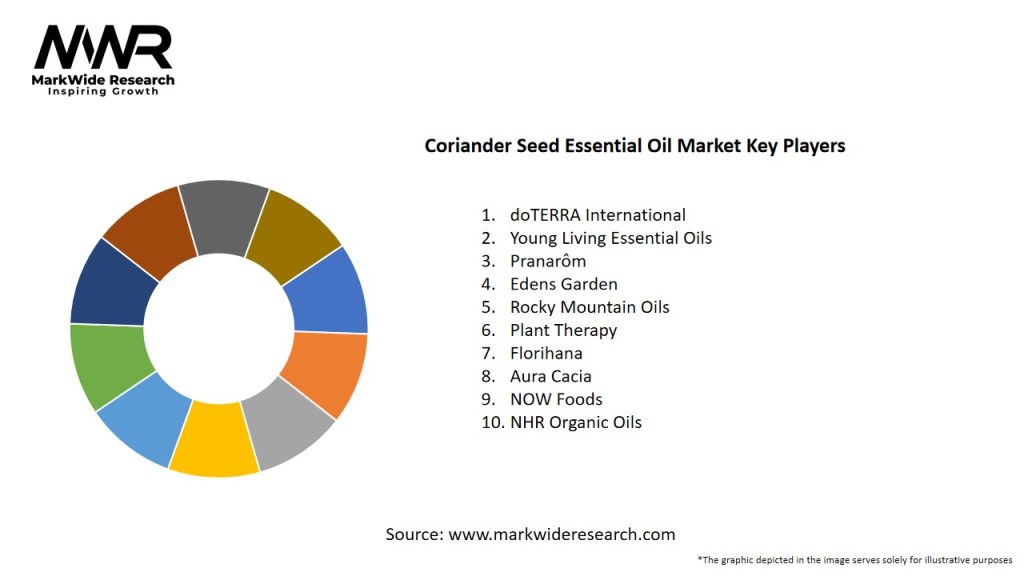 Coriander Seed Essential Oil Market Key Players