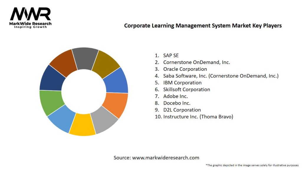Corporate Learning Management System Market