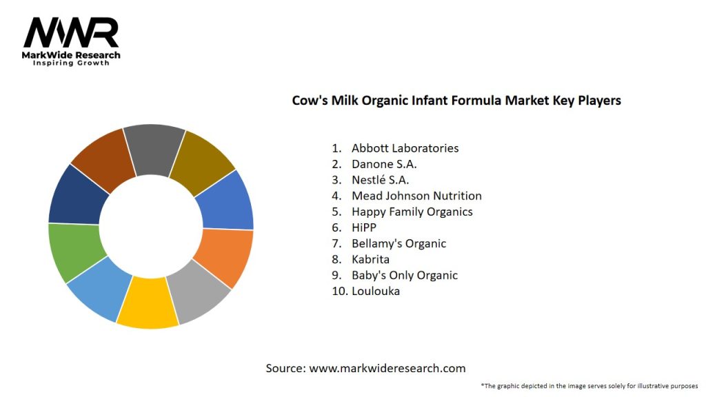 Cow's Milk Organic Infant Formula Market