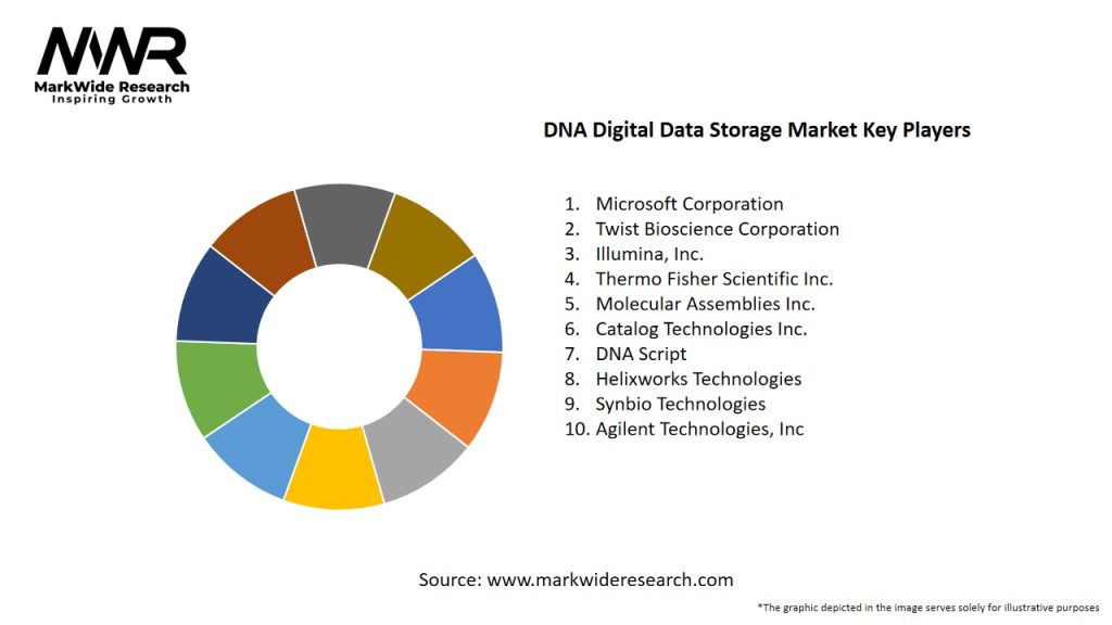 DNA Digital Data Storage Market