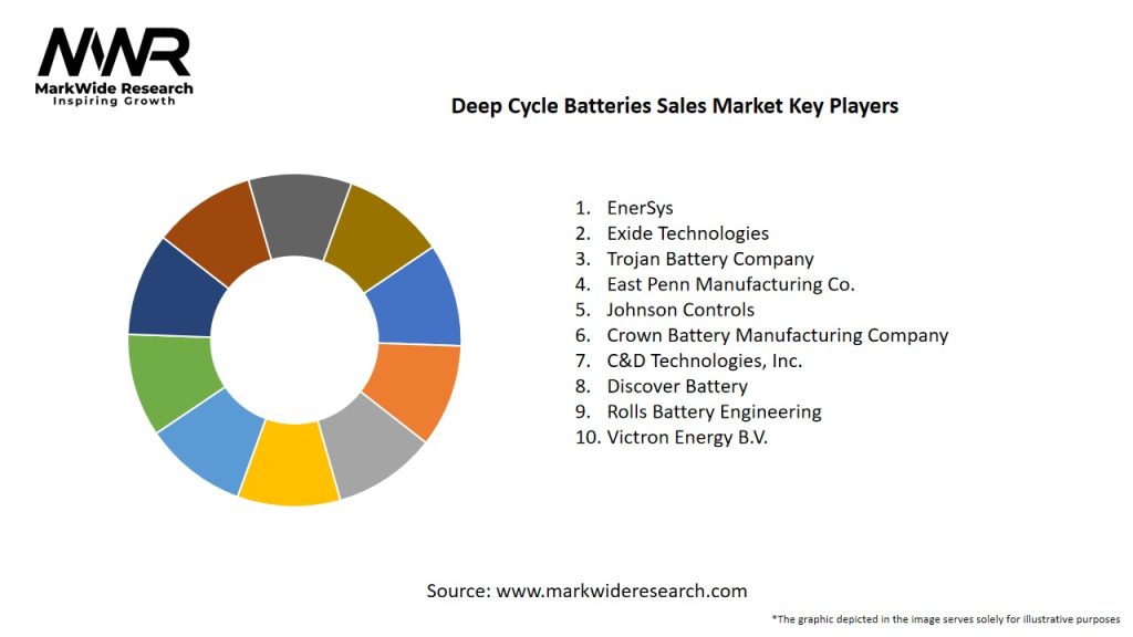 Deep Cycle Batteries Sales Market