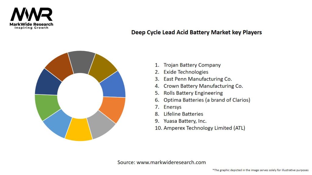 Deep Cycle Lead Acid Battery Market Key Players