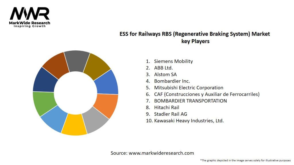ESS for Railways RBS (Regenerative Braking System) Market