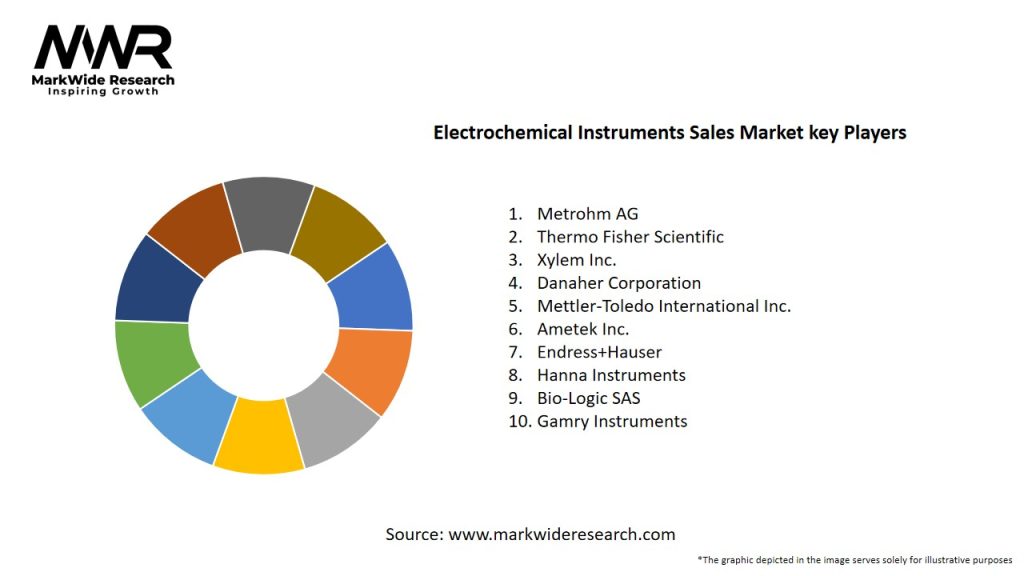 Electrochemical Instruments Sales Market