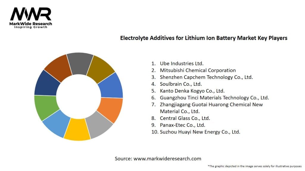 Electrolyte Additives for Lithium Ion Battery Market