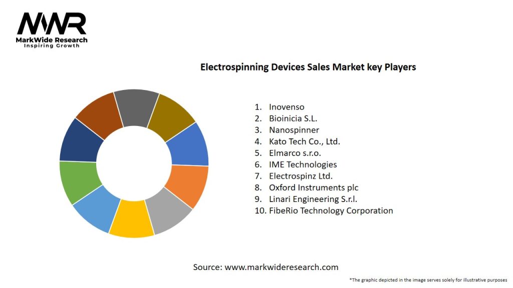 Electrospinning Devices Sales Market