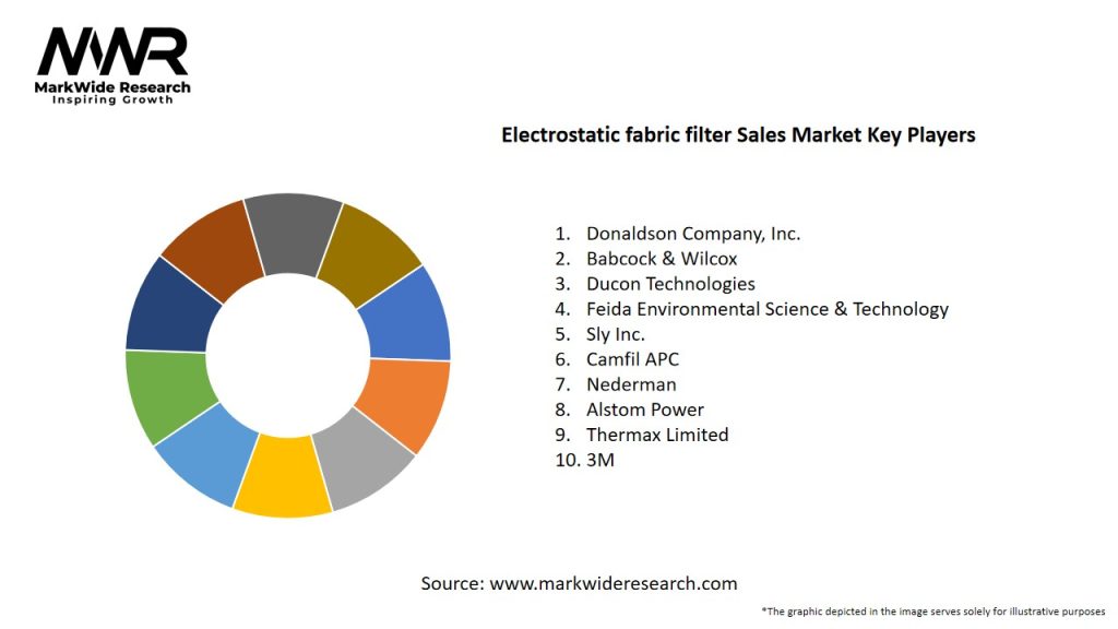 Electrostatic fabric filter Sales Market