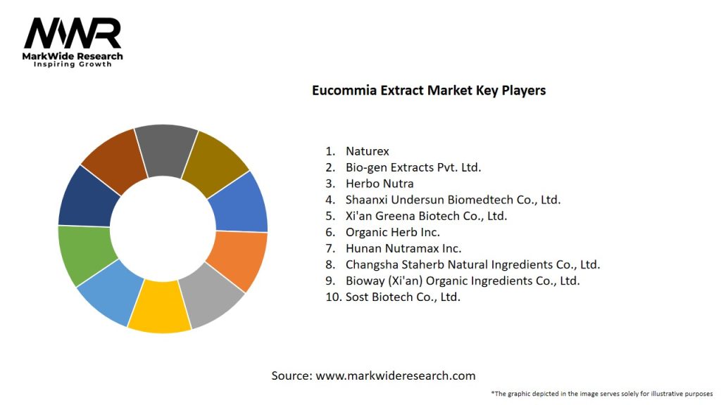 Eucommia Extract Market Key Players