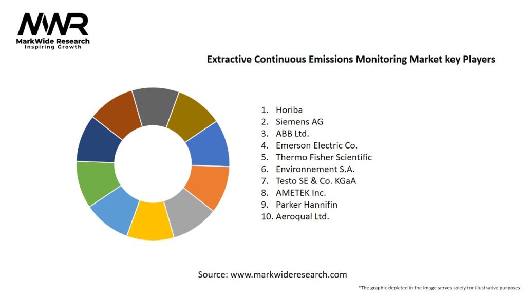 Extractive Continuous Emissions Monitoring Market