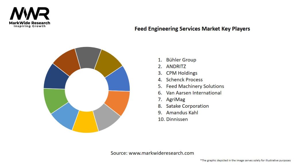 Feed Engineering Services Market Key Players