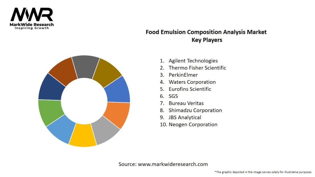 Food Emulsion Composition Analysis Market