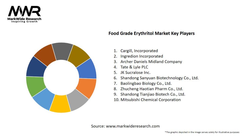 Food Grade Erythritol Market