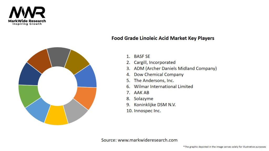Food Grade Linoleic Acid Market