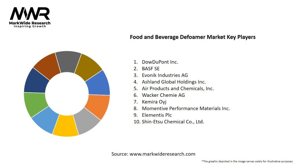 Food and Beverage Defoamer Market