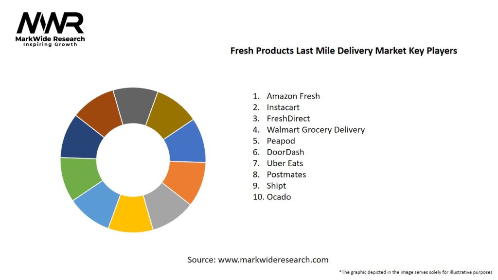 Fresh Products Last Mile Delivery Market Key Players