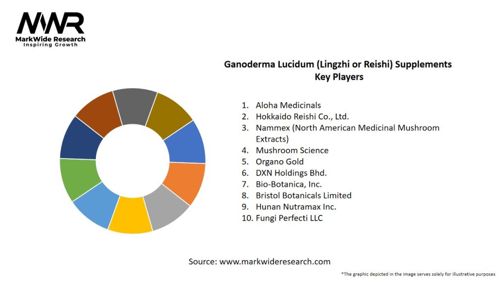 Ganoderma Lucidum (Lingzhi or Reishi) Supplements Market