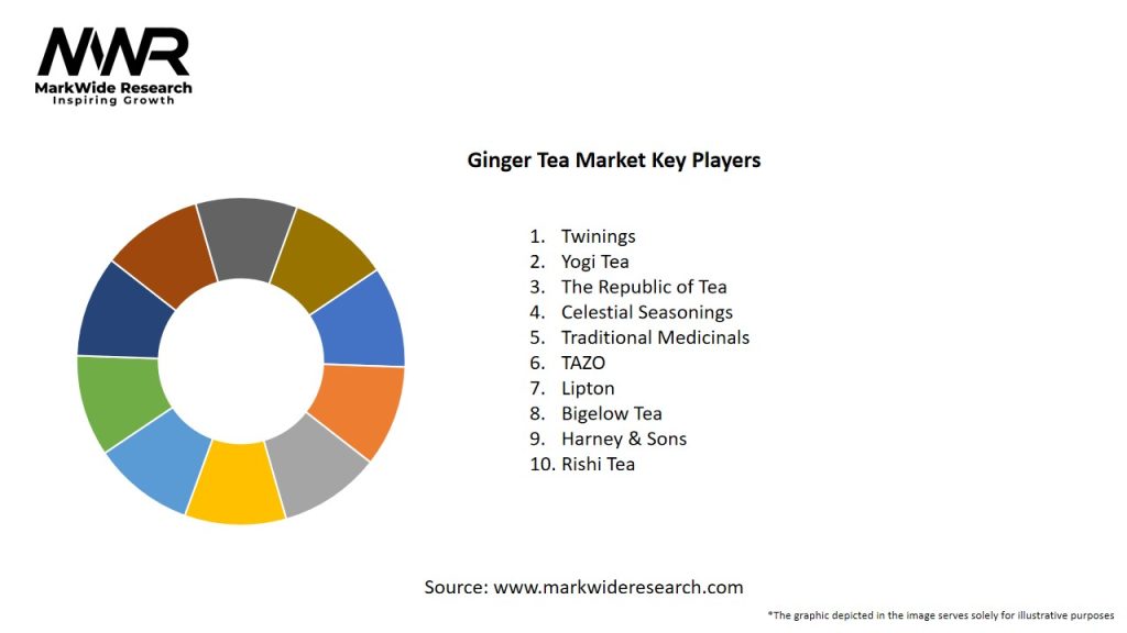 Ginger Tea Market Key Players