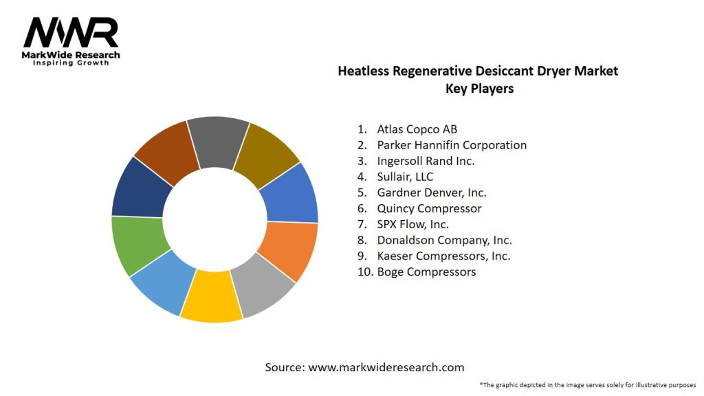 Heatless Regenerative Desiccant Dryer Market