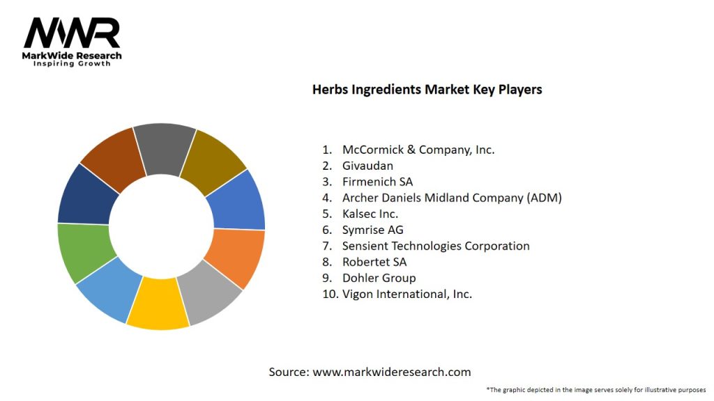 Herbs Ingredients Market