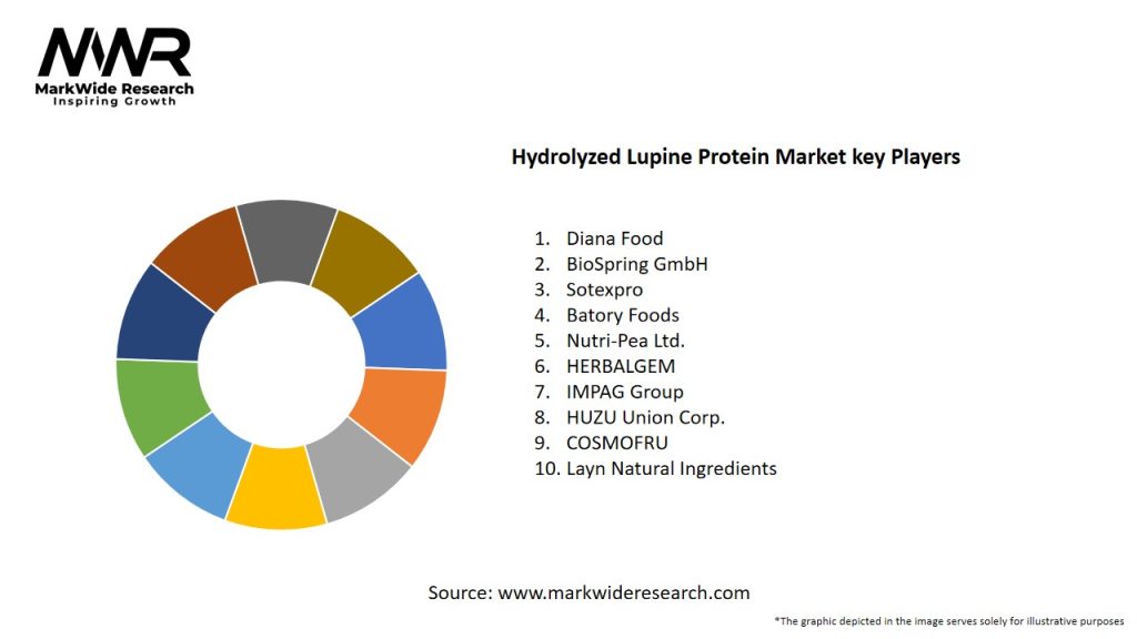 Hydrolyzed Lupine Protein Market