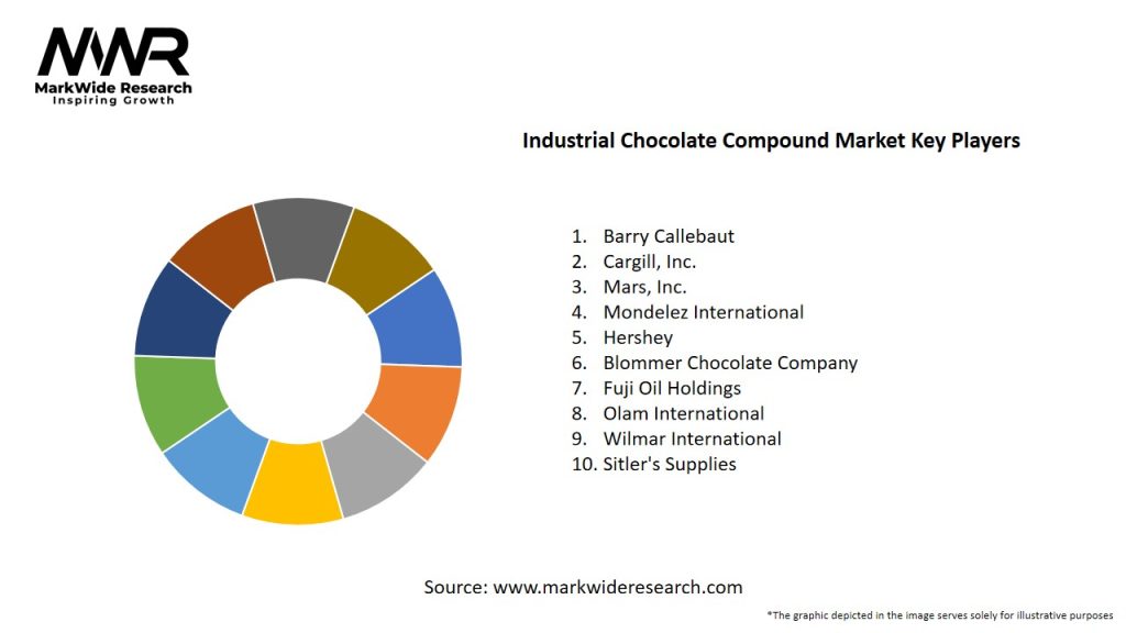 Industrial Chocolate Compound Market Key Players