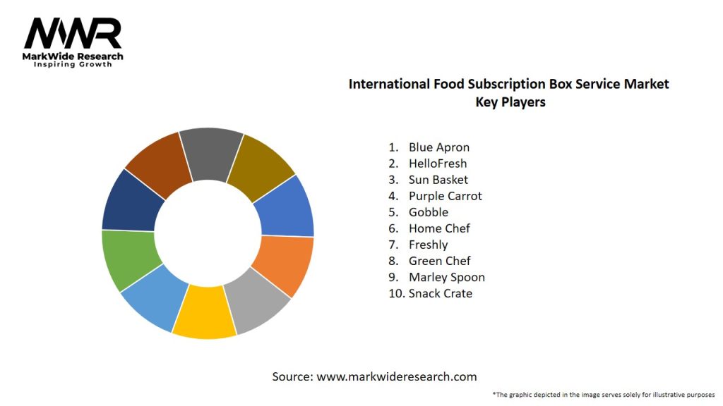 International Food Subscription Box Service Market Key Players