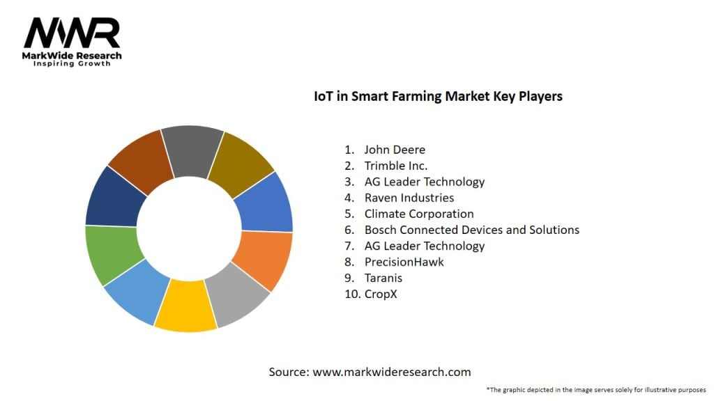 IoT in Smart Farming Market