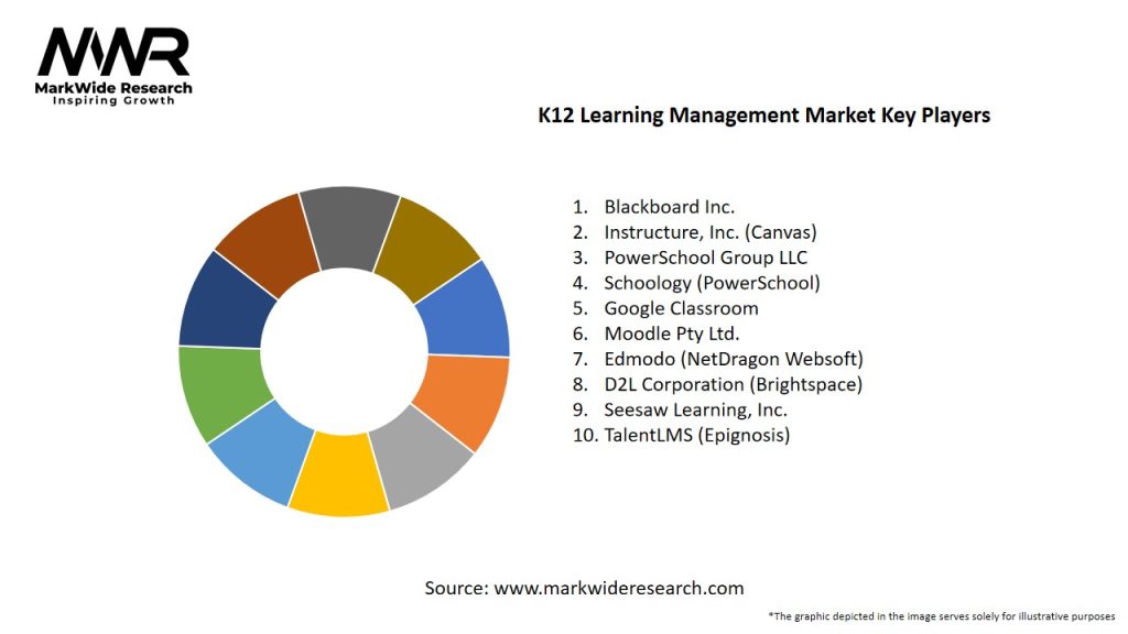 K12 Learning Management Market